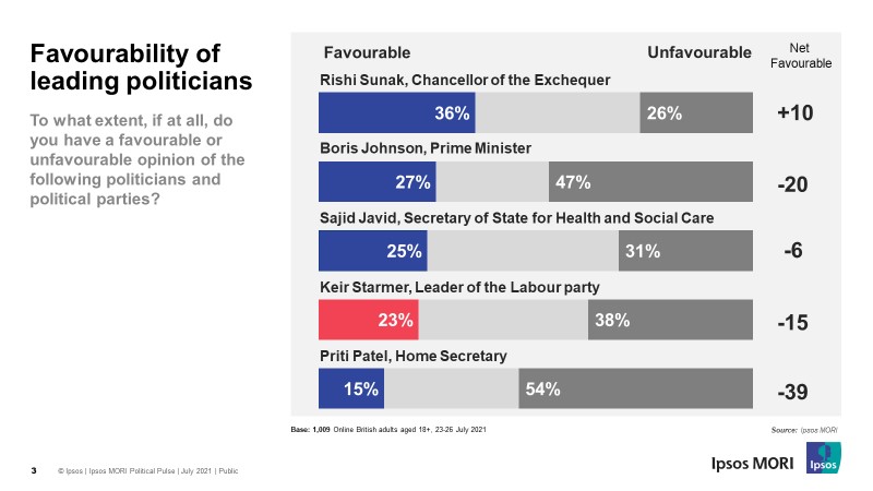 Favourability of leading politicians
