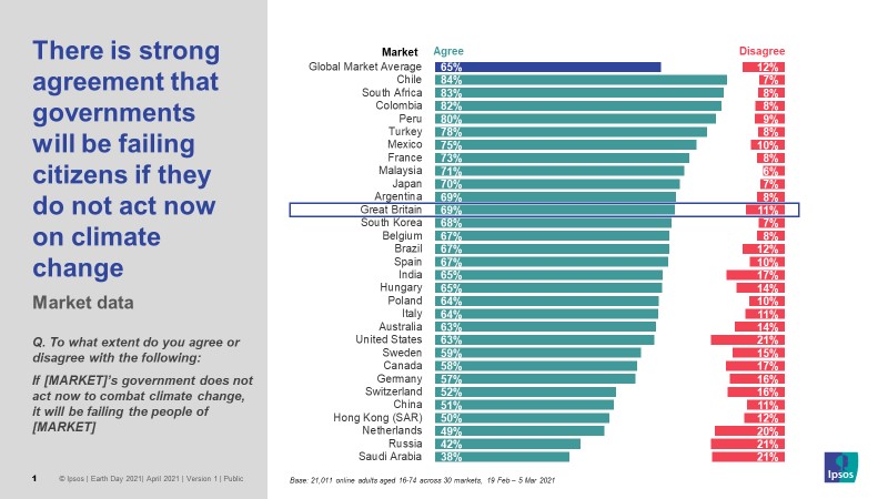 There is strong agreement that governments will be failing citizens if they don’t act now on climate change