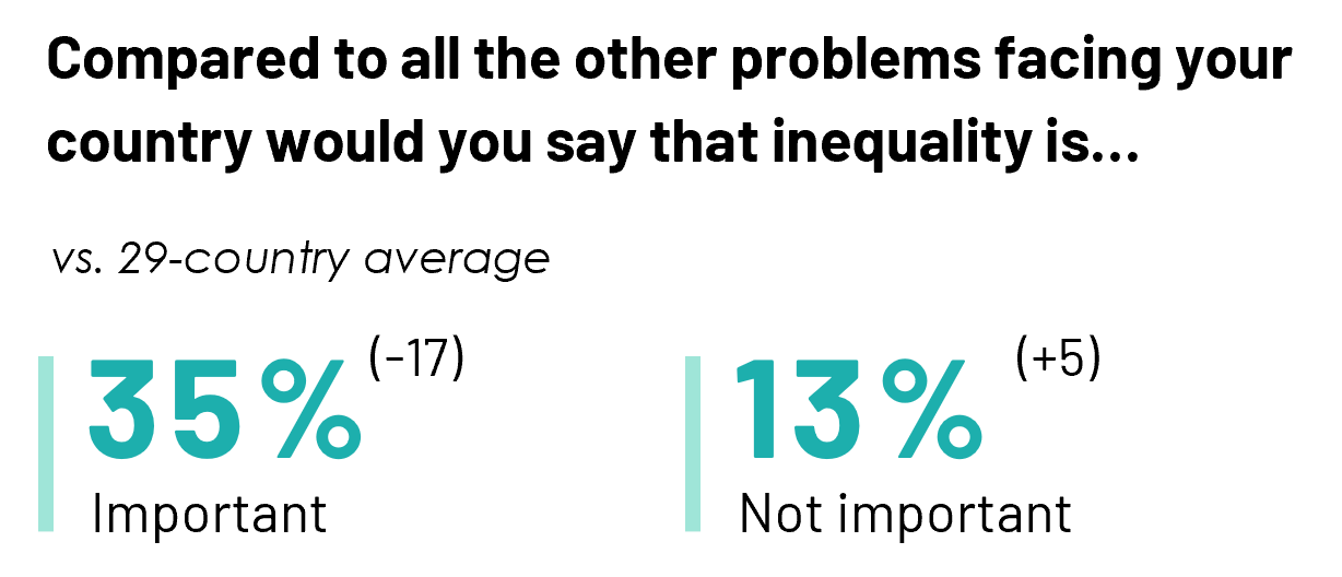 Over a third of Canadians think inequality is the most or one of the most important problems facing Canada