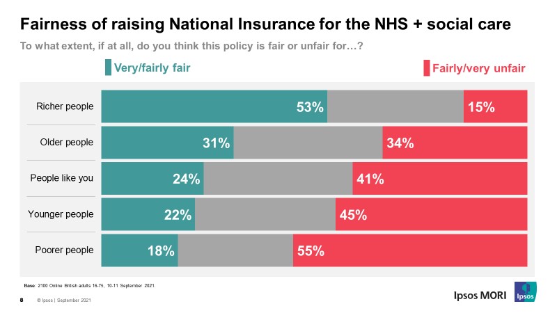 Fairness of raising National Insurance for the NHS and social care
