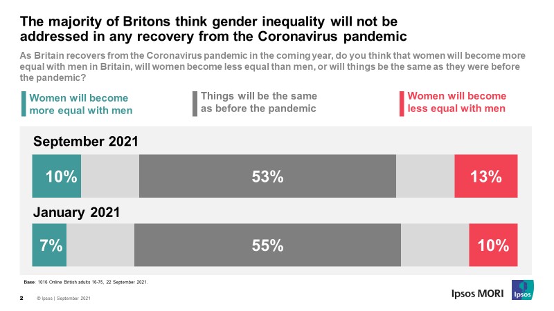 The majority of Britons think gender inequality will not be addressed in any recovery from the COVID-19 pandemic
