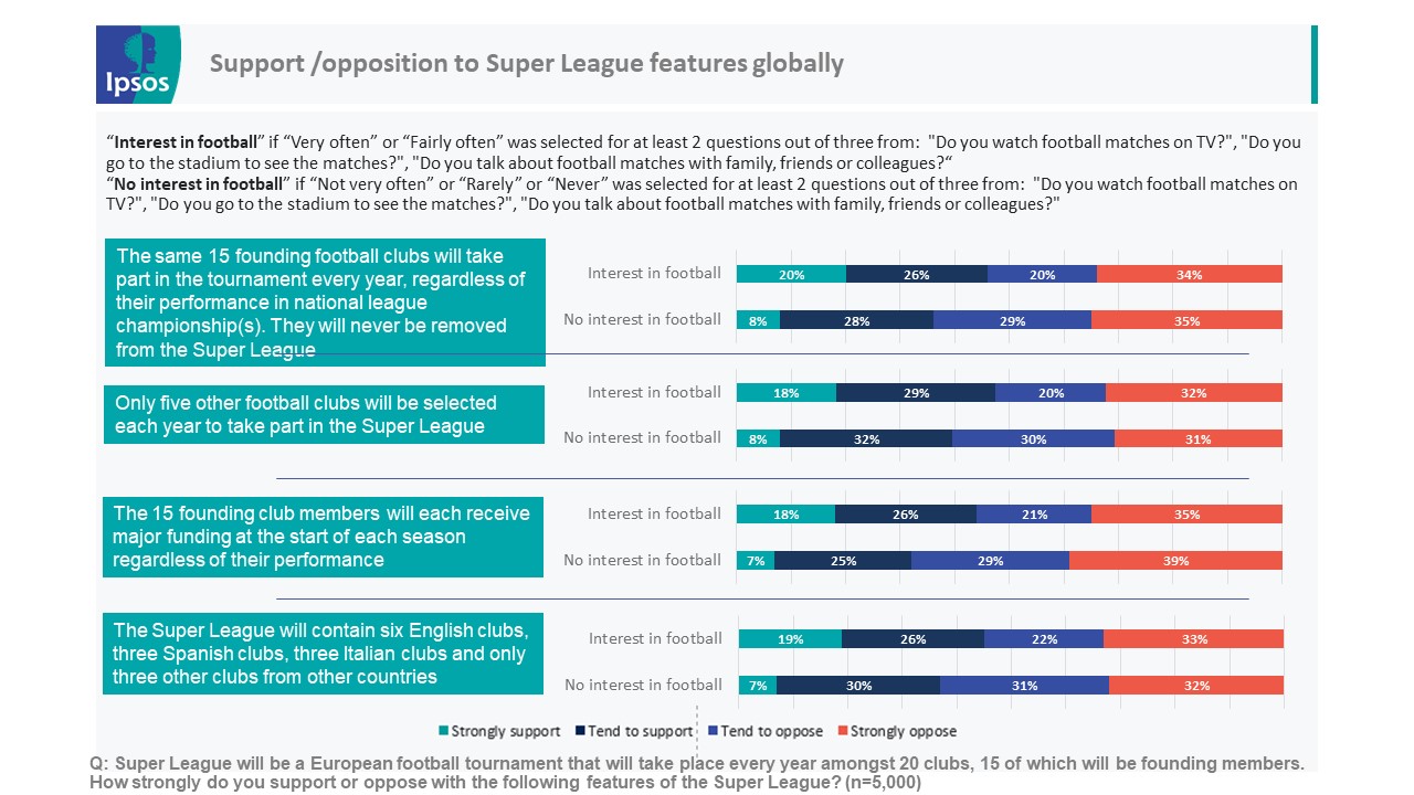 Support/ opposition to Super League features globally