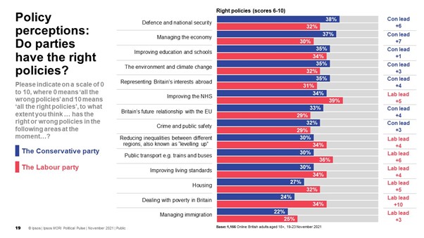 Policy perceptions: do parties have the right policies?