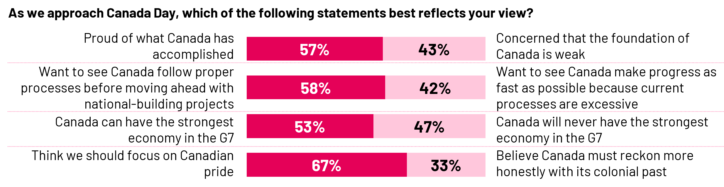 Two-thirds (67%) of Canadians say we should focus on national pride right now, while 33% believe we should Canada’s colonial past instead. Six in ten (57%) say they are proud of what Canada has accomplished, while 42% remain concerned about the country’s foundations. Looking forward, most Canadians (58%) prefer careful processes for nation-building projects, while a sizeable minority (42%) say Canada should prioritize rapid progress. Similarly, a slight majority (53%) believe Canada could have the strongest economy in the G7, while 47% disagree. While there is some division of opinion, a majority are proud of Canada's accomplishments and believe now is a time to focus on our national pride.  