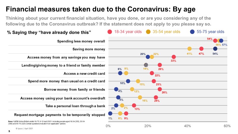 Financial measures taken due to the Coronavirus: bye age