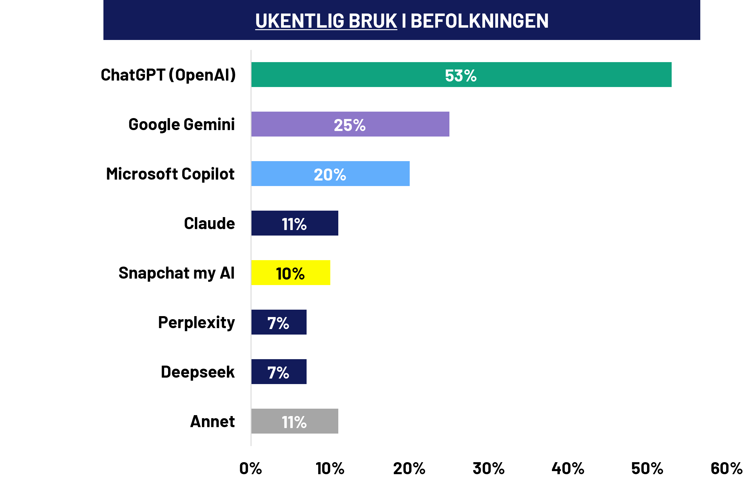 Ukentlig bruk ulike modeller