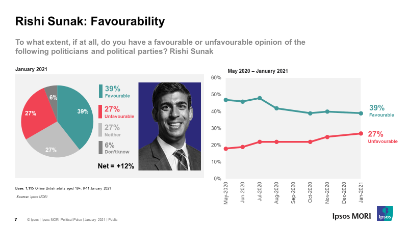Rishi Sunak: Favourability