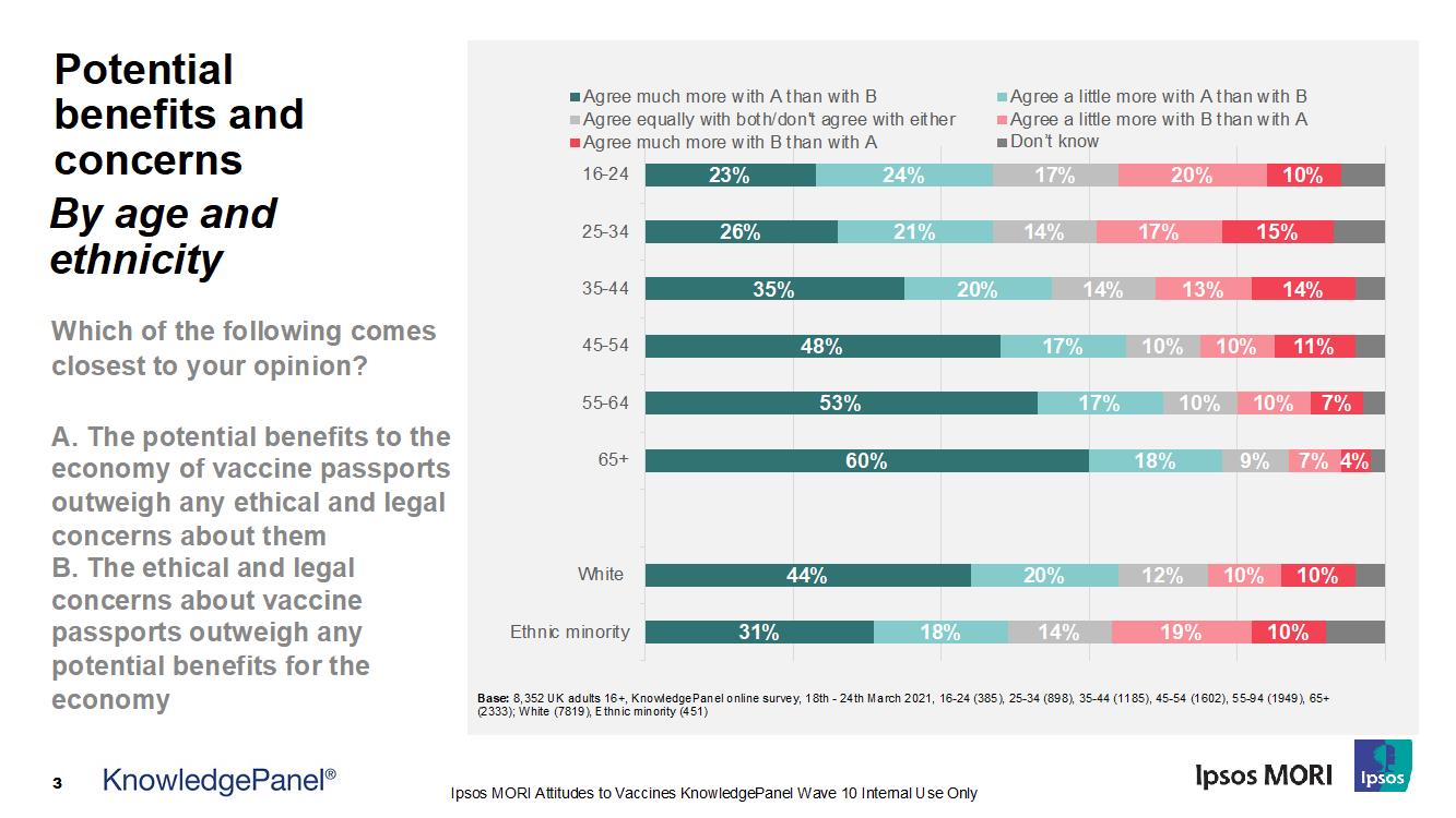 Potential benefits and concerns (by age and ethnicity)