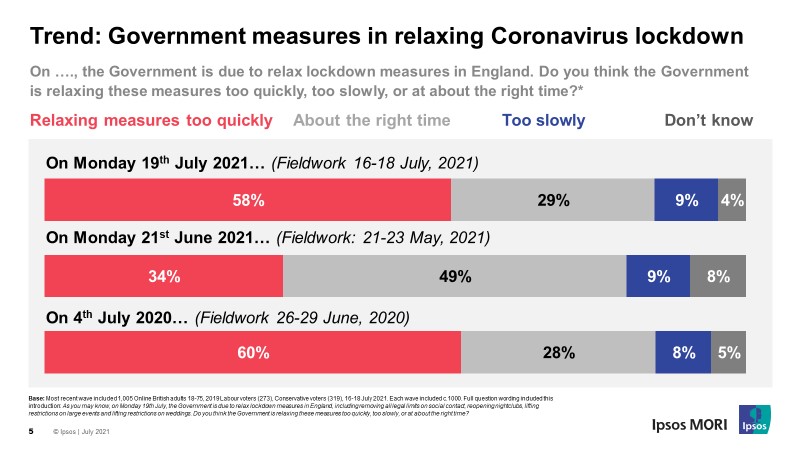 Trend: Government measures in relaxing coronavirus lockdown