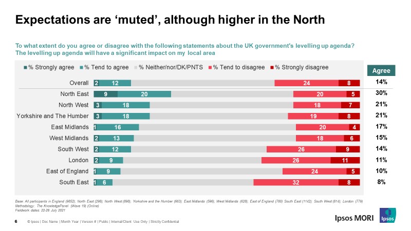 Expectations are 'muted', although higher in the North