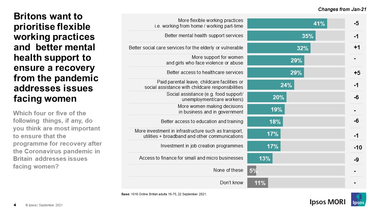 Britons want to prioritise flexible working practices and  better mental health support to ensure a recovery from the pandemic addresses issues facing women 