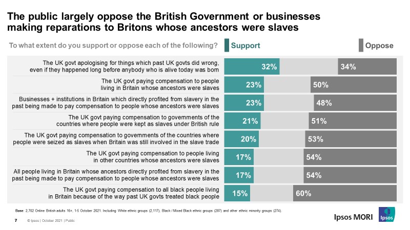 The public largely oppose the British Government or businesses making reparations to Britons whose ancestors were slaves