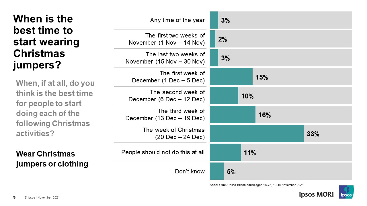 When is the best time to start wearing Christmas jumpers?