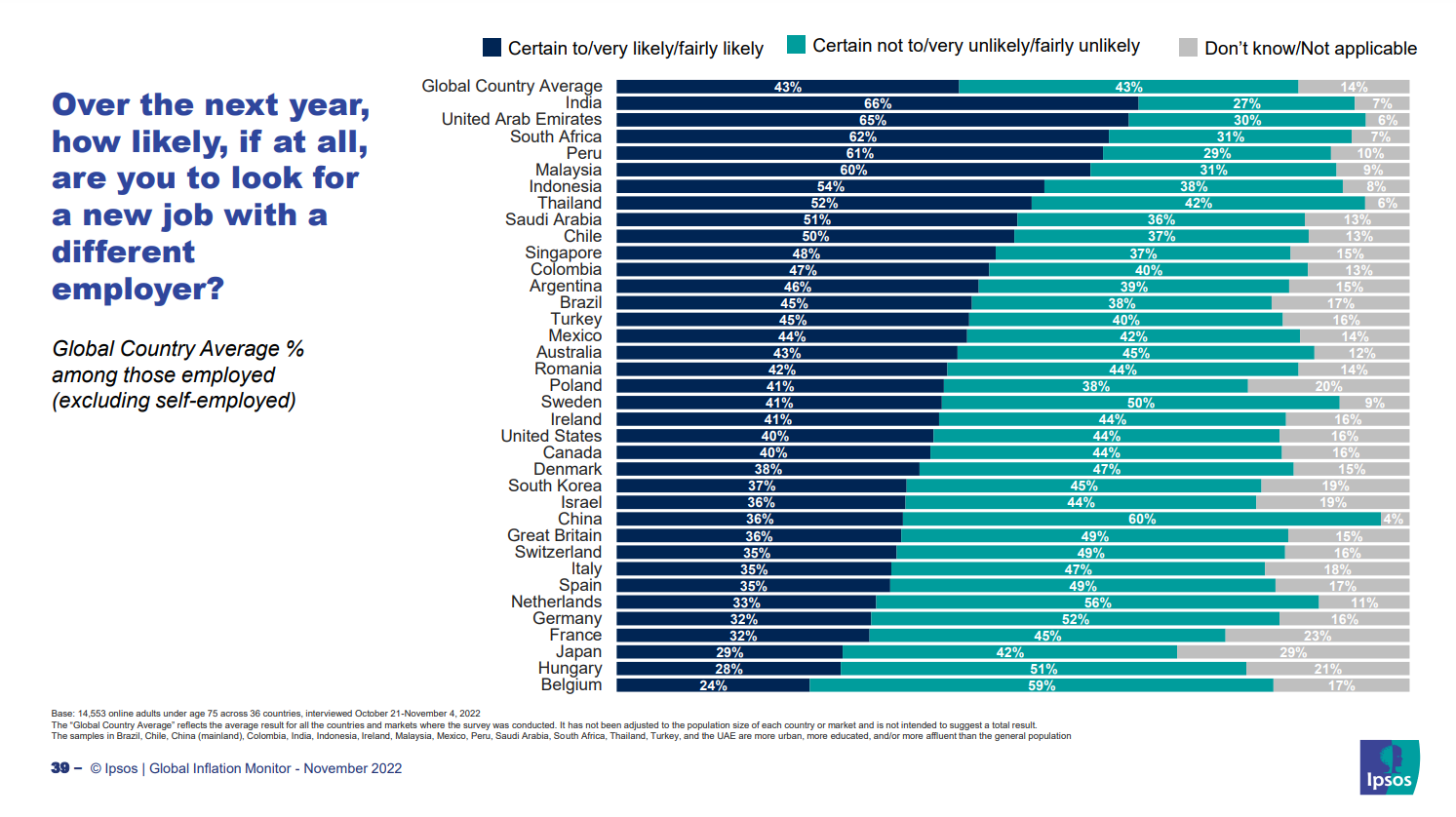 chart 3 ipsos global inflation monitor 2022