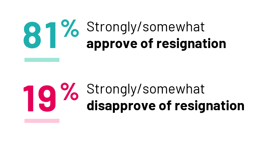 Eight in ten (81%) Canadians approve of Trudeau’s resignation, with over half (51%) saying they “strongly approve.” Two in ten (19%) disapprove of Trudeau’s resignation.