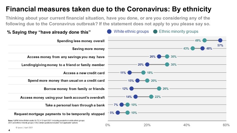 Financial measures taken due to the Coronavirus: by ethnicity