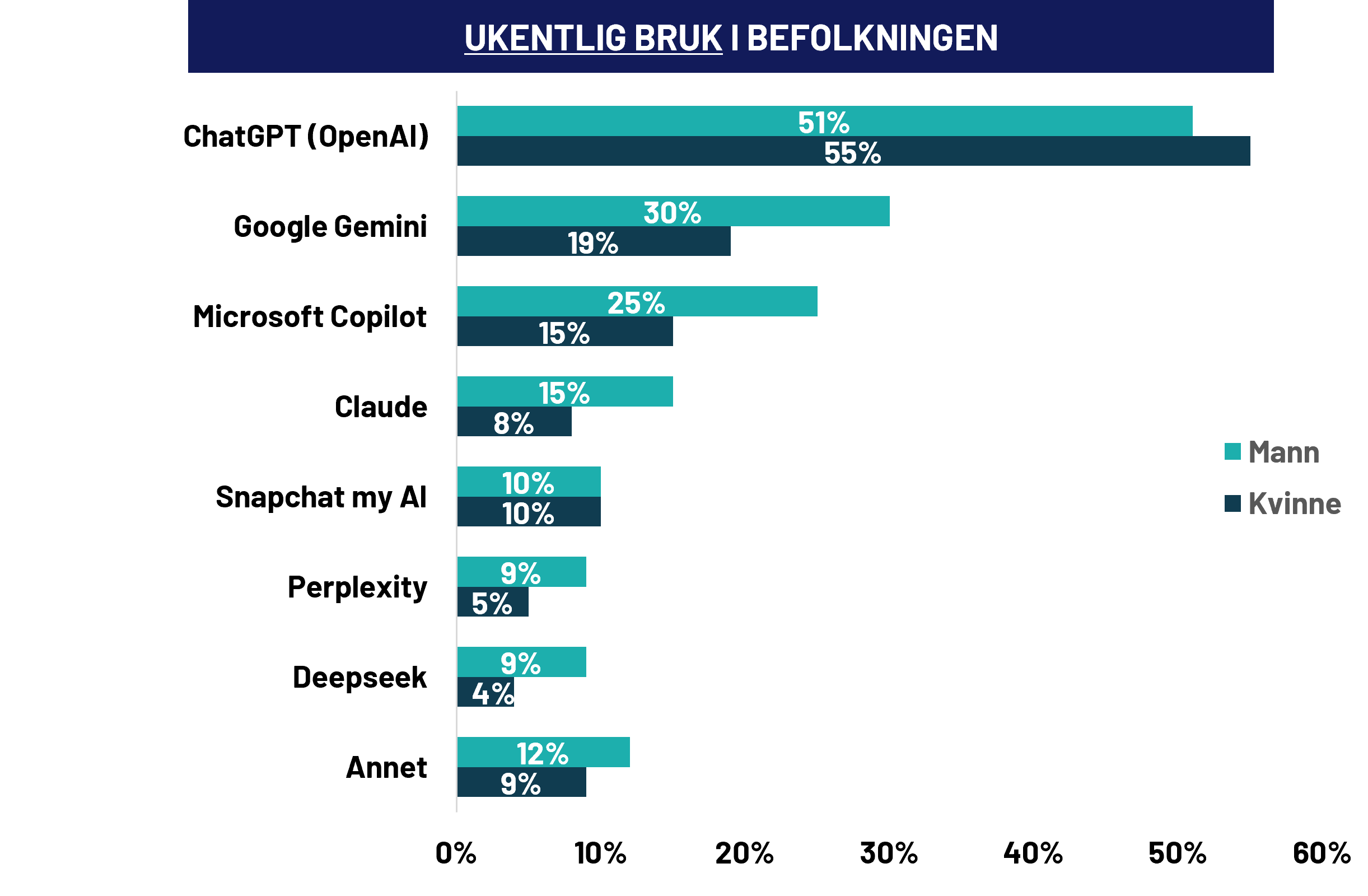 Ukentlig bruk ulike modeller vs. kjønn