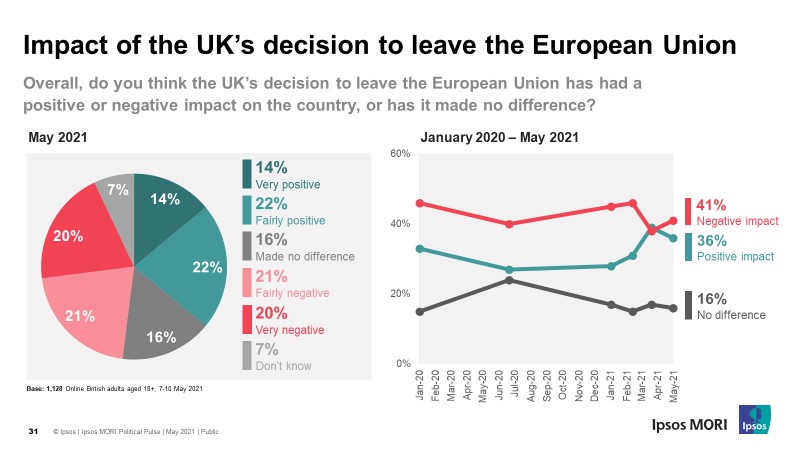 Impact of the UK's decision to leave the EU