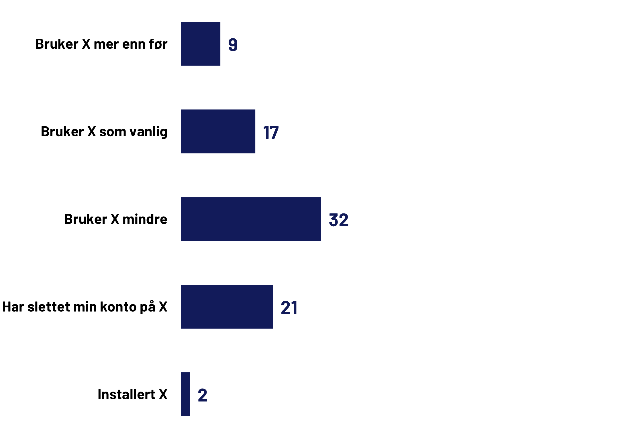 Use of X