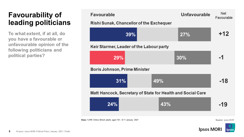 Favourability of leading politicians