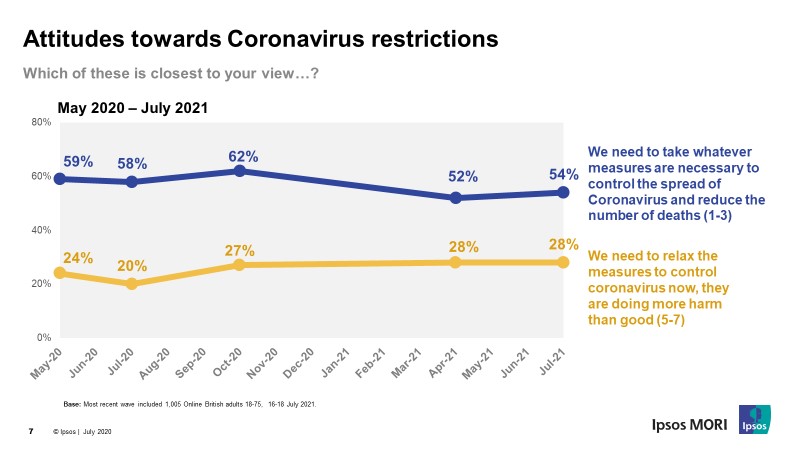 Attitudes towards coronavirus restrictions