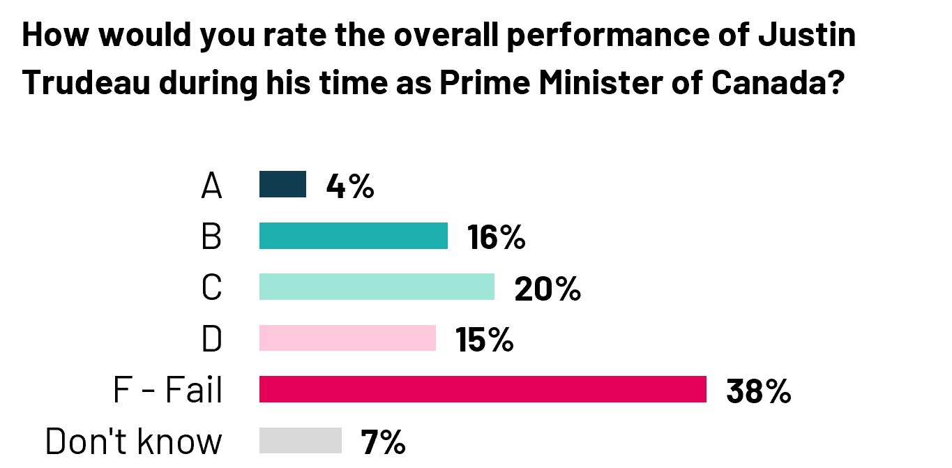Almost four in ten (38%) Canadians give Trudeau an F when rating his overall performance as Prime Minister.