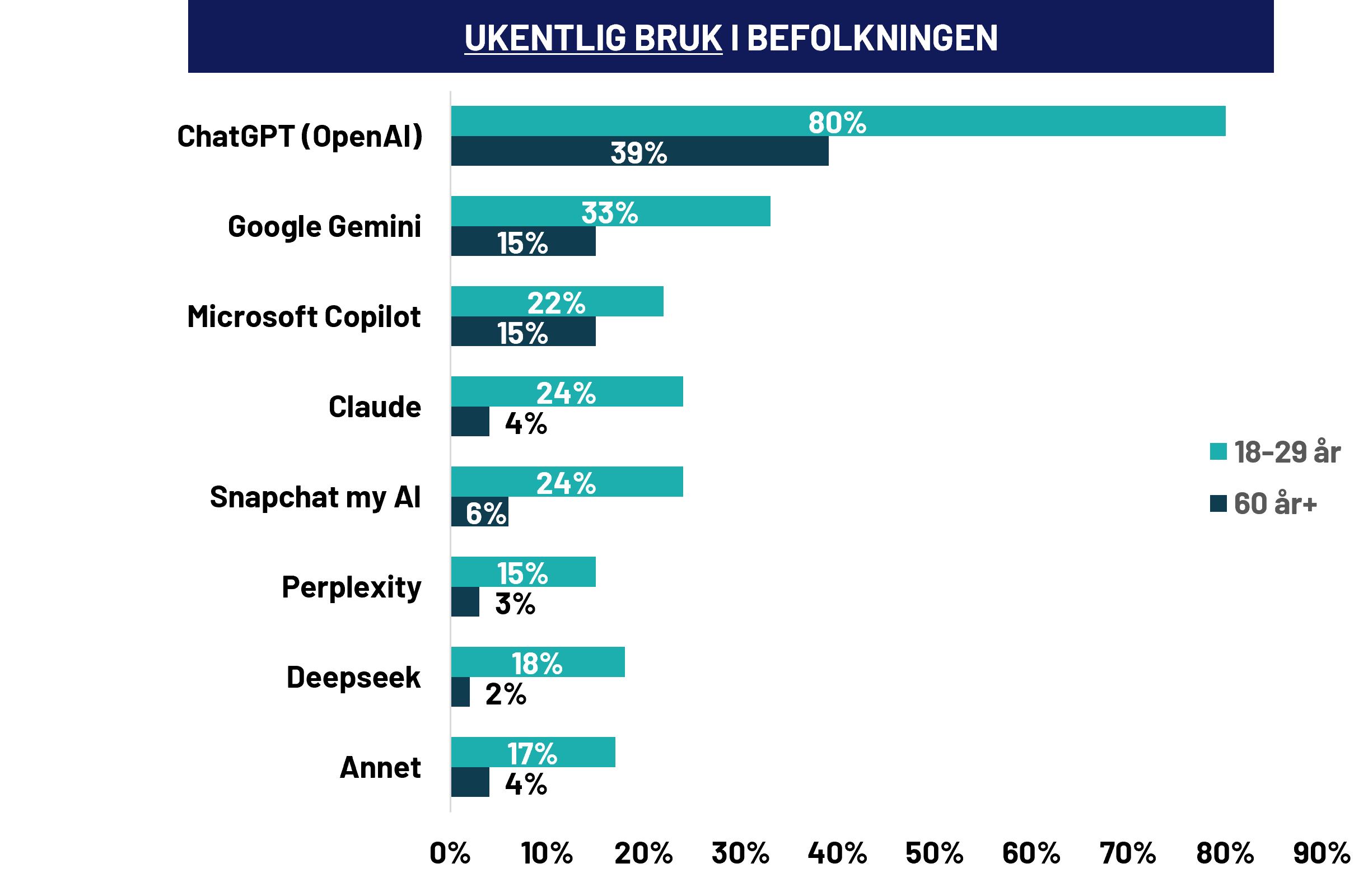 Ukentlig bruk ulike modeller vs. alder