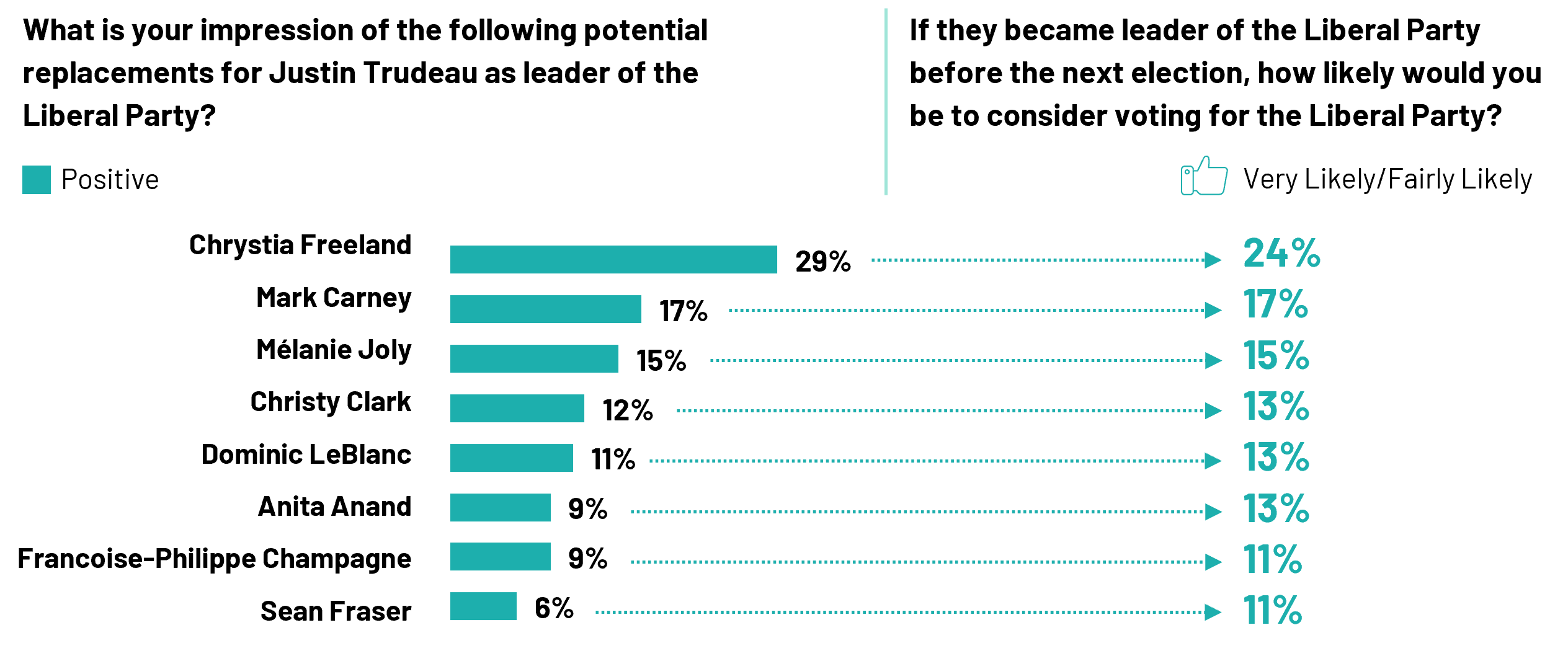 Chrystia Freeland is the most favoured potential replacement for leader of the Liberal Party, with three in ten (29%) having a positive impression of her.