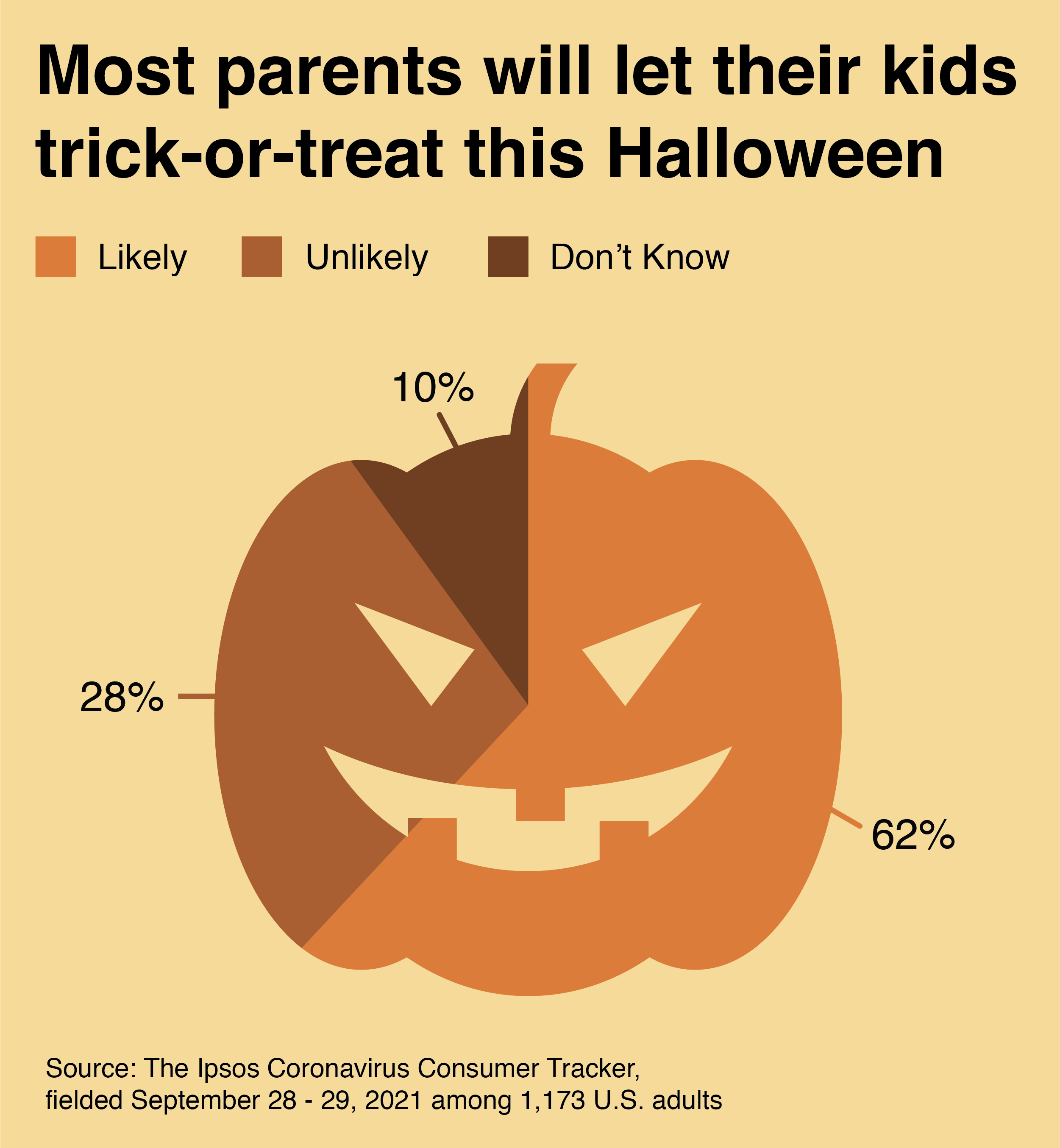 likelihood of allowing kids to trick-or-treat