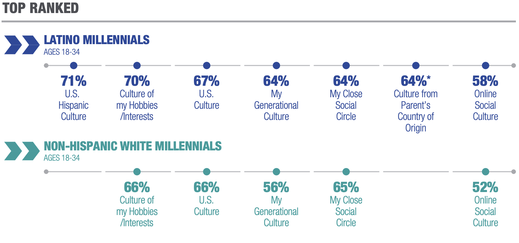 Chart depicting how Latinx Millennials are Hyper Cultural