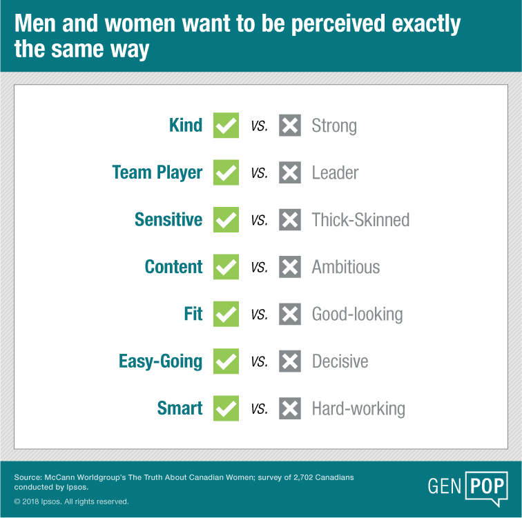 Men and women want to be perceived exactly the same way