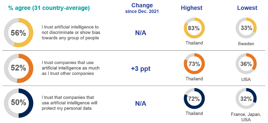 Wide geographic differences in trust