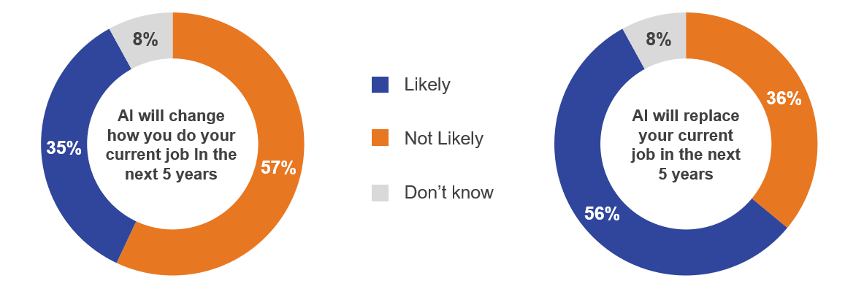 two in three expect it will soon change it profoundly