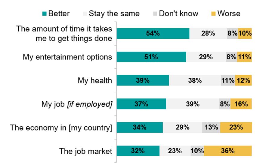 More say it will make the job market worse than better.