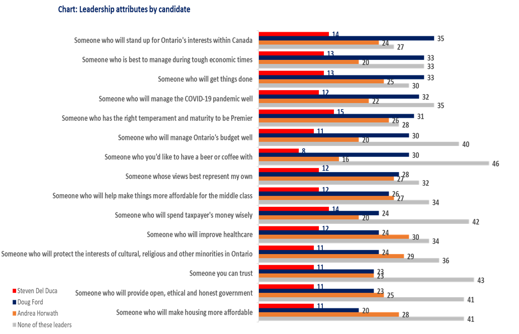 A chart showing leadership attributes by candidate.