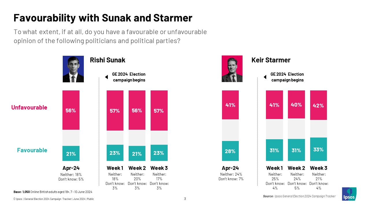 Favourability with Sunak and Starmer