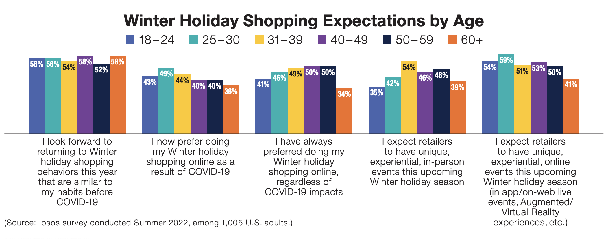 Winter Holiday Shopping Expectations by Age