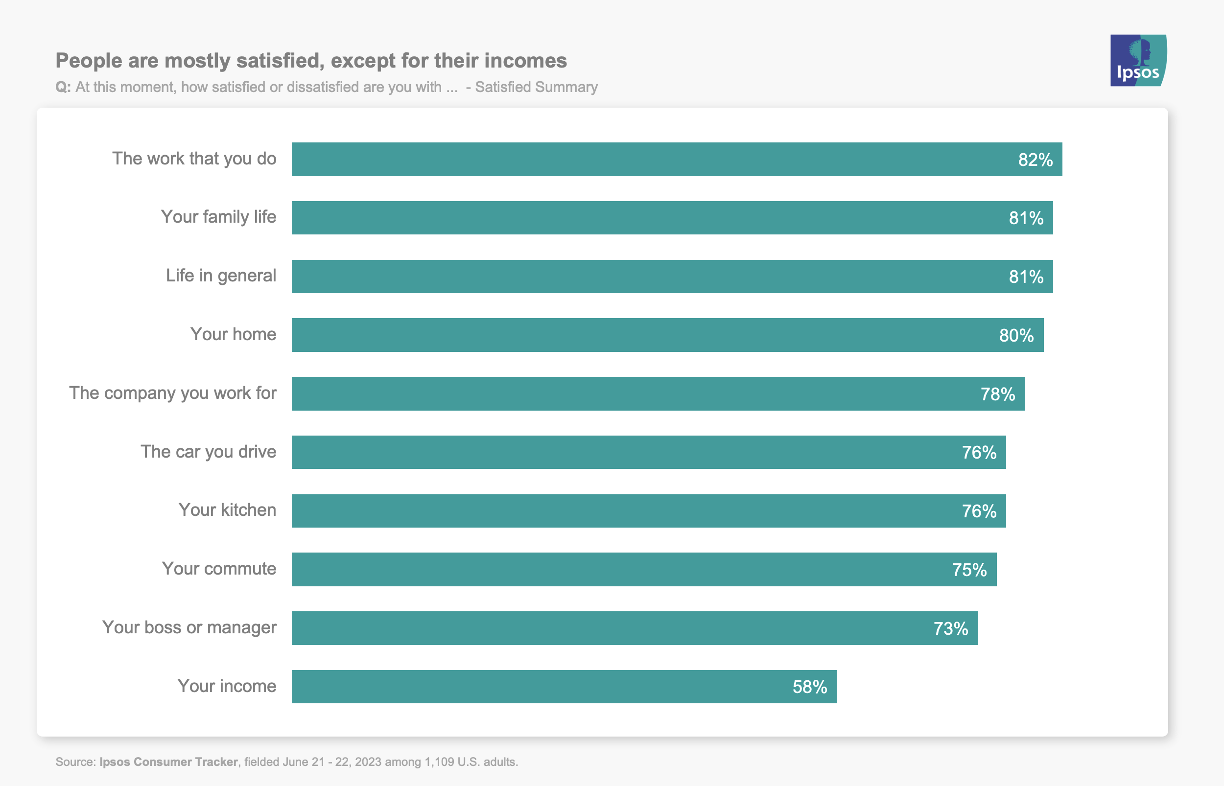People are mostly satisfied, except for their incomes