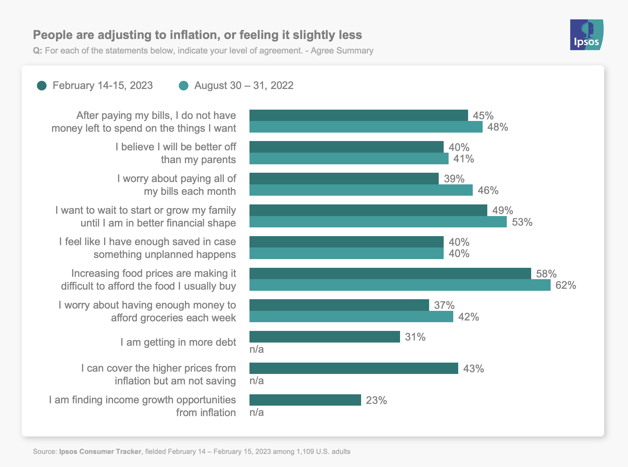 People are adjusting to inflation, or feeling it slightly less