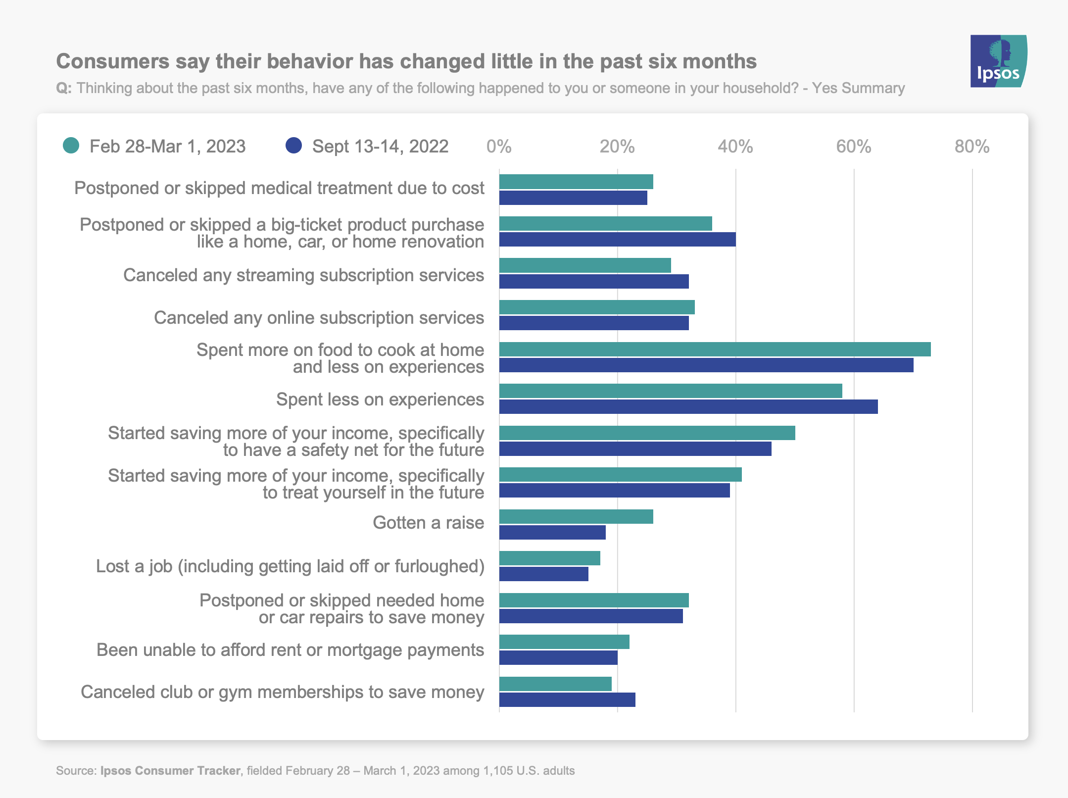 Consumers say their behavior has changed little in the past six months