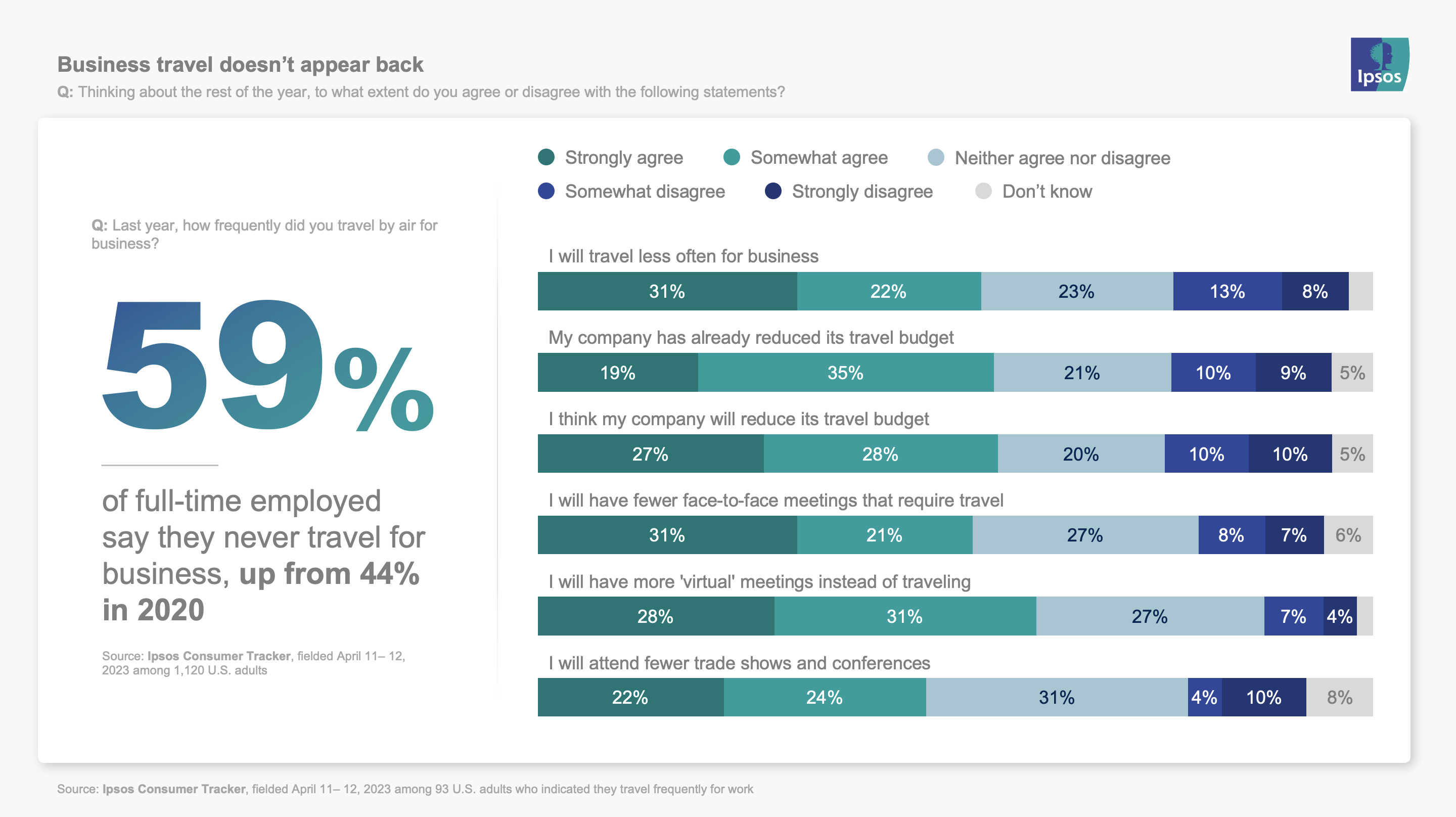 Business travel doesn't appear to be back