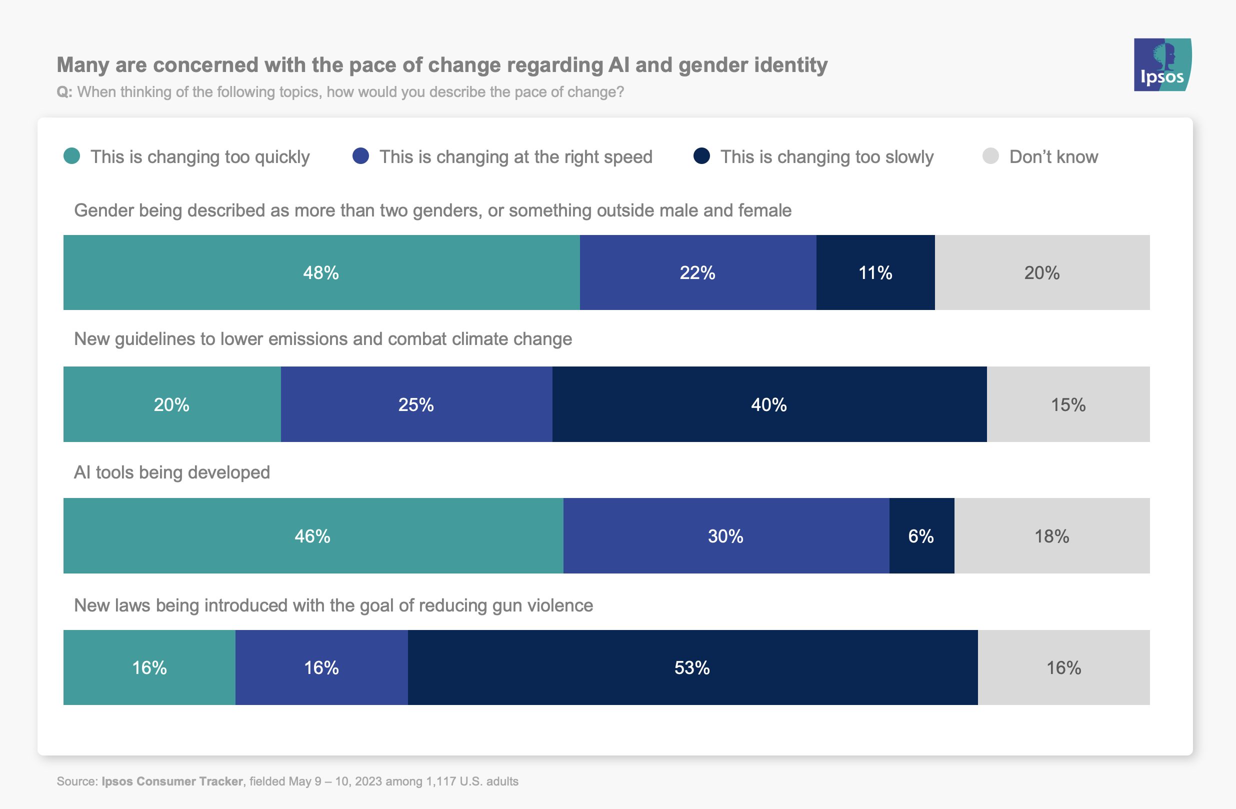 Many are concerned with the pace of change regarding Al and gender identity
