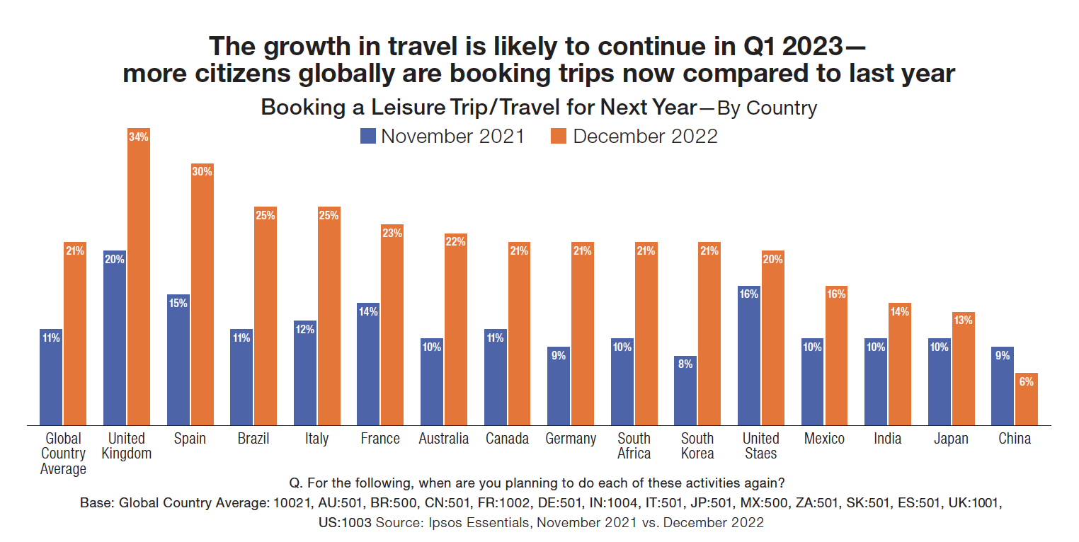 The growth in travel is likely to continue in Q1 of 2023 – more citizens globally are travelling than compared to last year.  