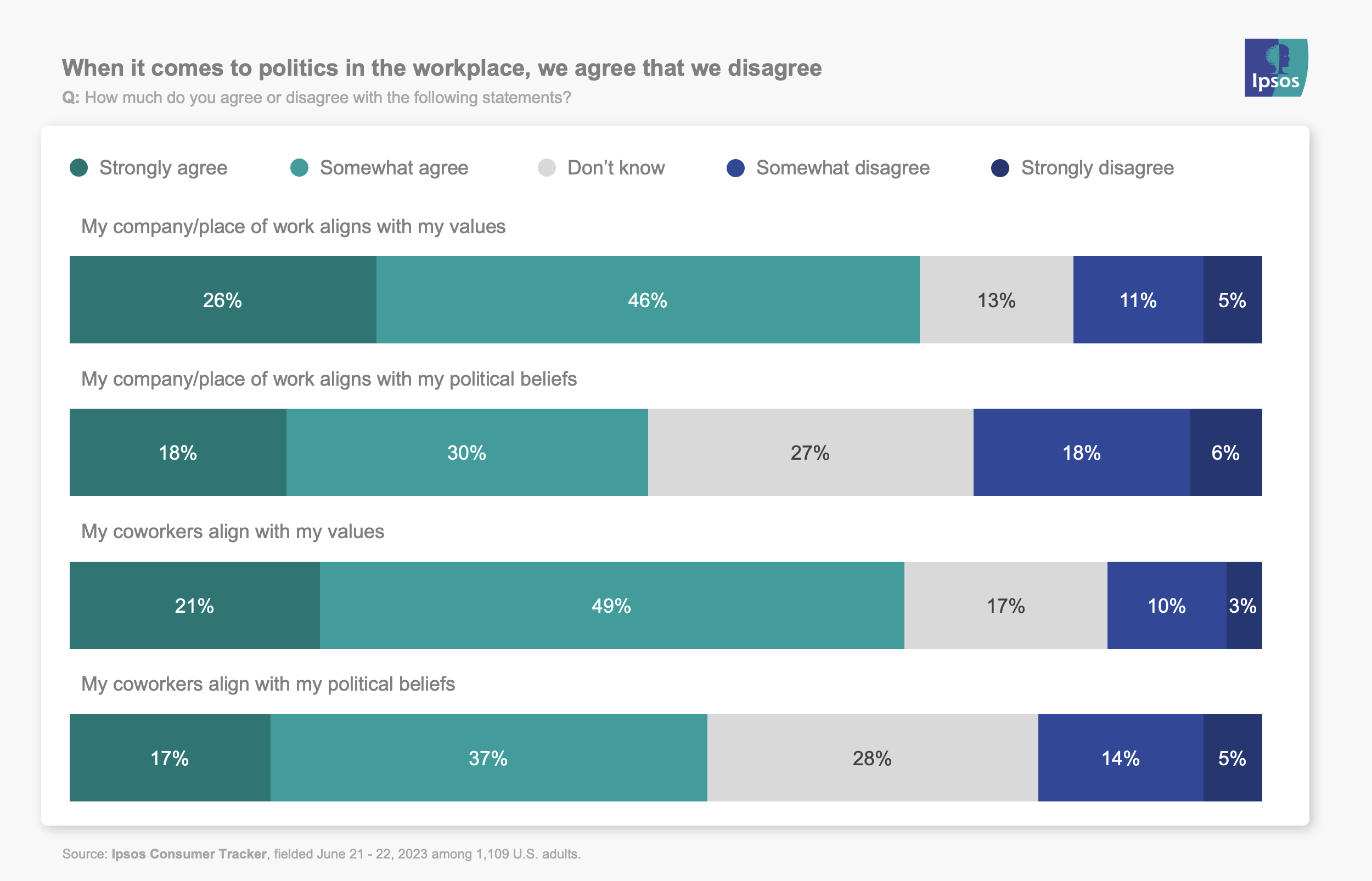 When it comes to politics in the workplace, we agree that we disagree