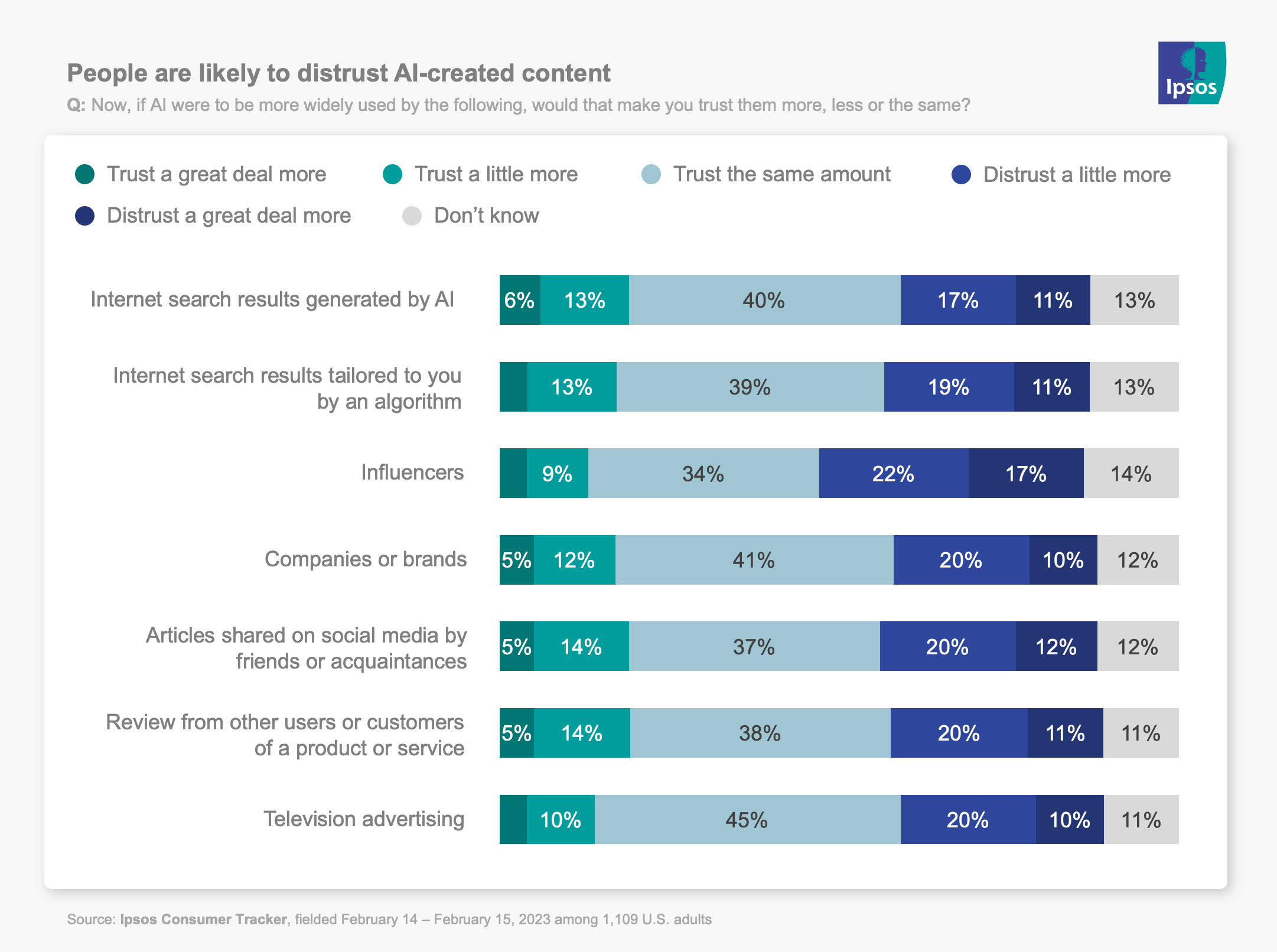 People are likely to distrust Al-created content