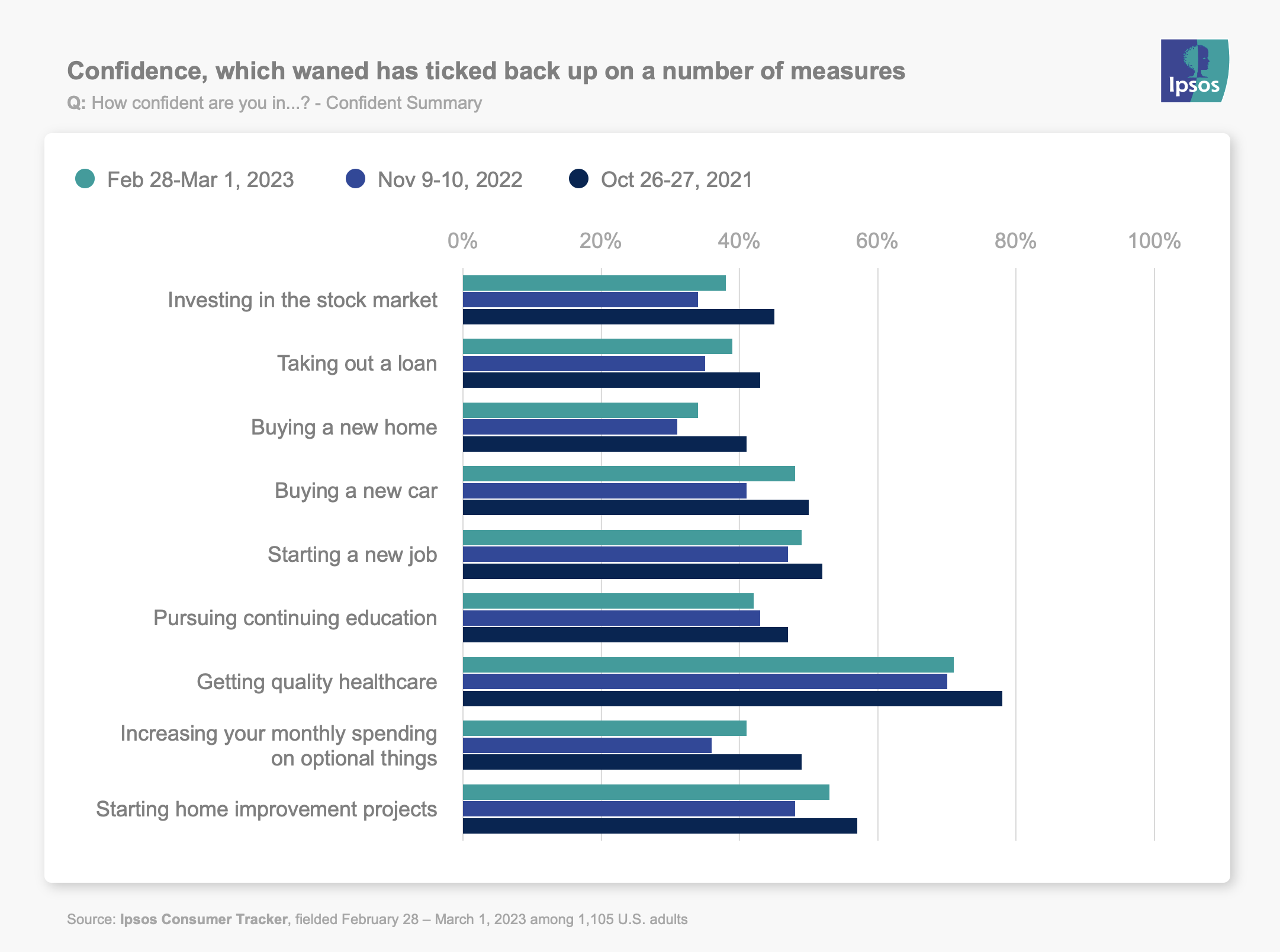 Confidence, which waned has ticked back up on a number of measures