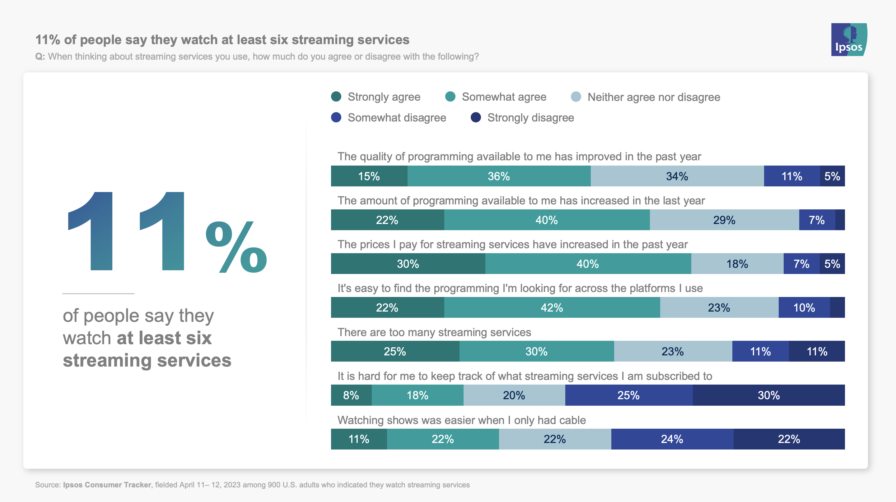 11% of people say they watch at least six streaming services