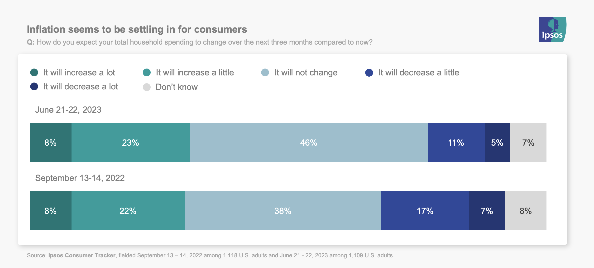 Inflation seems to be settling in for consumers