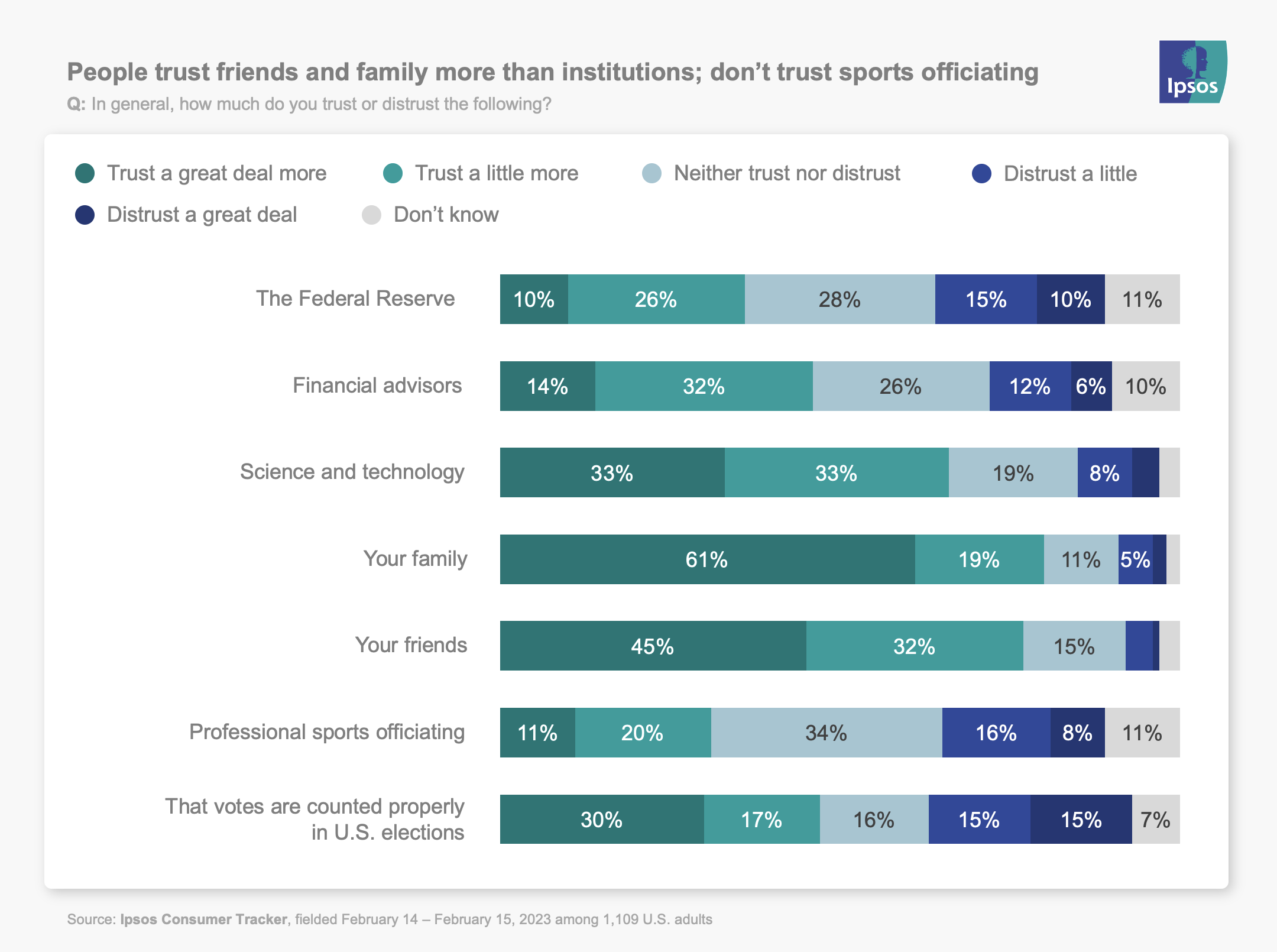 People trust friends and family more than institutions; don't trust sports officiating