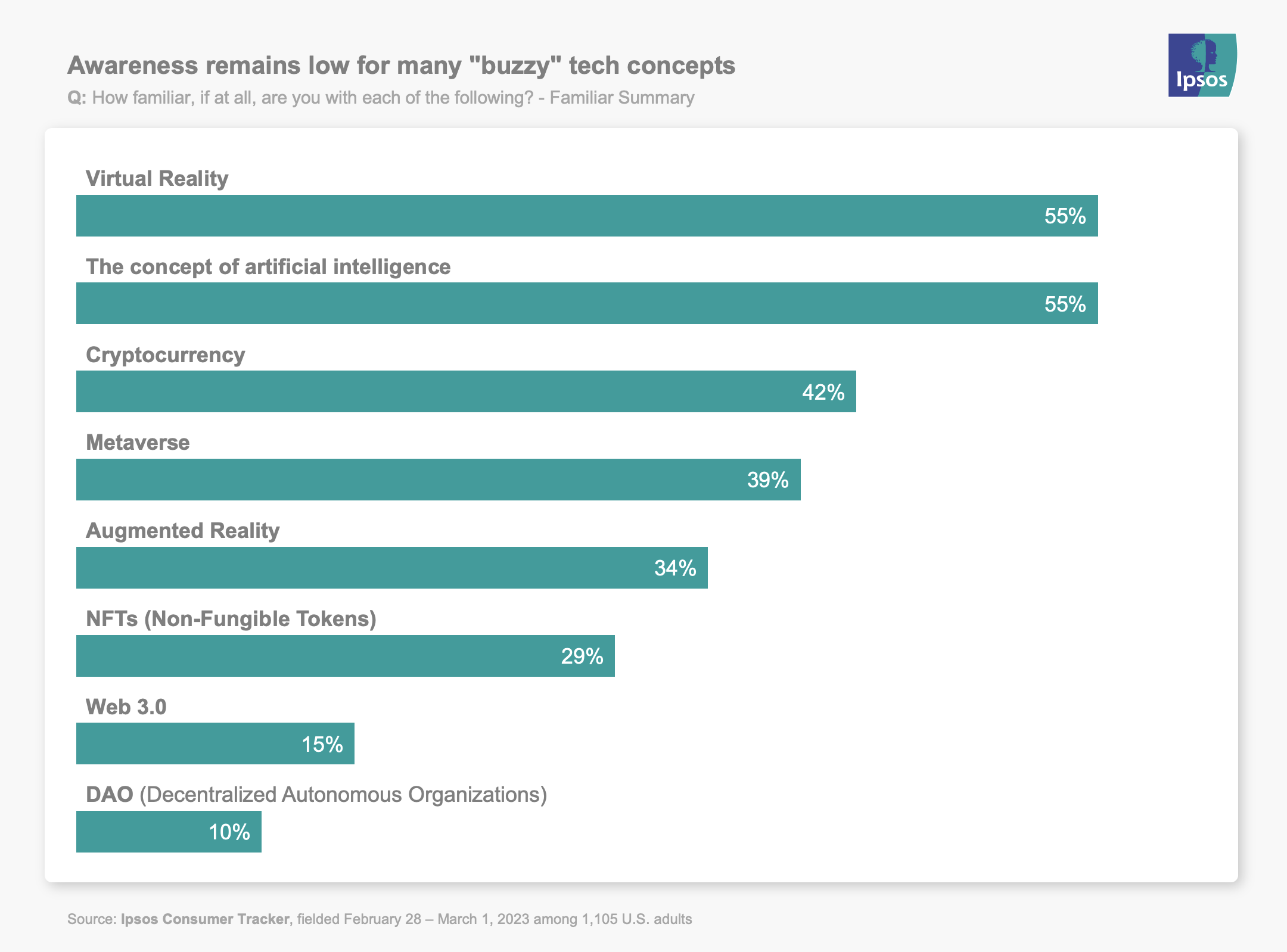 Awareness remains low for many "buzzy" tech concepts